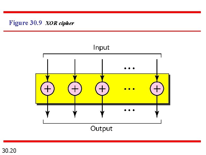 Figure 30. 9 XOR cipher 30. 20 