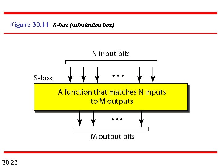 Figure 30. 11 S-box (substitution box) 30. 22 