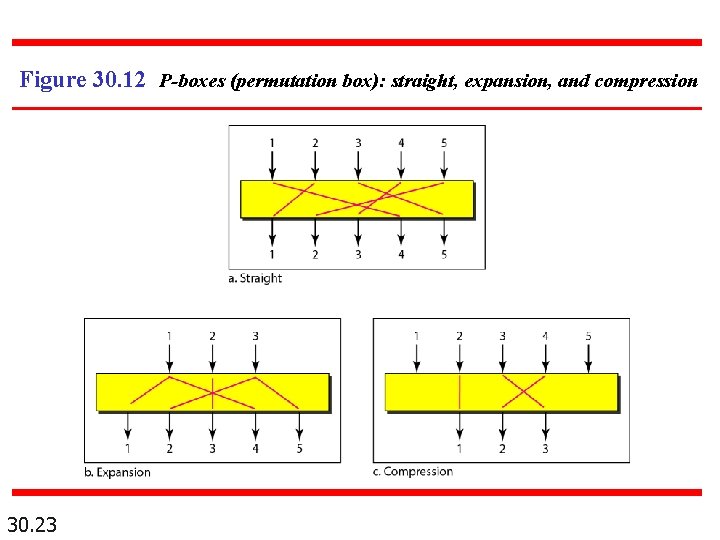 Figure 30. 12 P-boxes (permutation box): straight, expansion, and compression 30. 23 