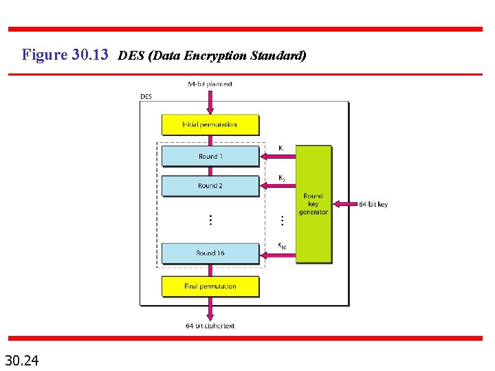 Figure 30. 13 DES (Data Encryption Standard) 30. 24 