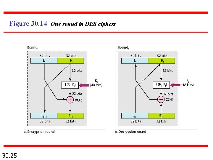 Figure 30. 14 One round in DES ciphers 30. 25 