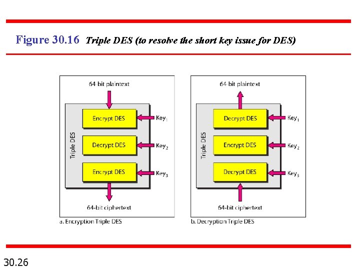 Figure 30. 16 Triple DES (to resolve the short key issue for DES) 30.