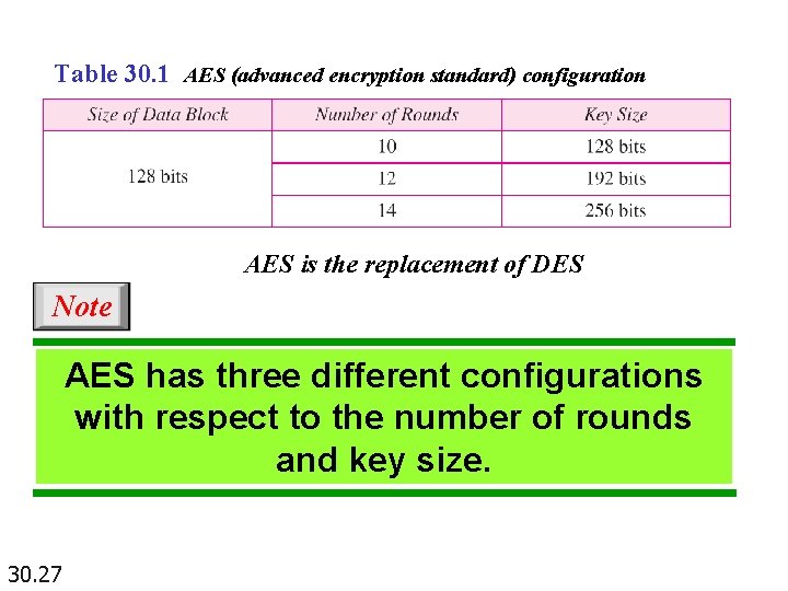 Table 30. 1 AES (advanced encryption standard) configuration AES is the replacement of DES