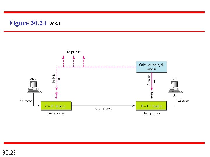 Figure 30. 24 RSA 30. 29 