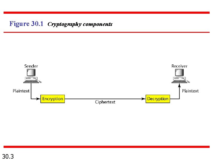 Figure 30. 1 Cryptography components 30. 3 