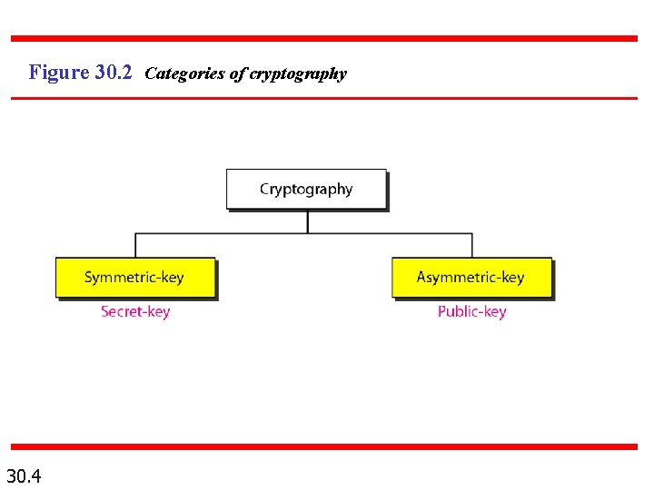 Figure 30. 2 Categories of cryptography 30. 4 