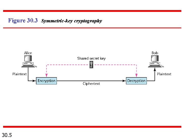 Figure 30. 3 Symmetric-key cryptography 30. 5 