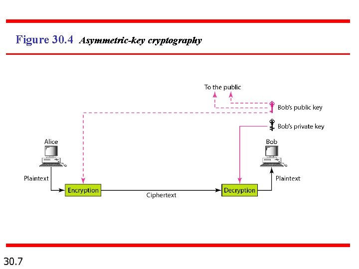 Figure 30. 4 Asymmetric-key cryptography 30. 7 