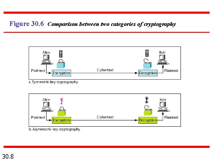 Figure 30. 6 Comparison between two categories of cryptography 30. 8 