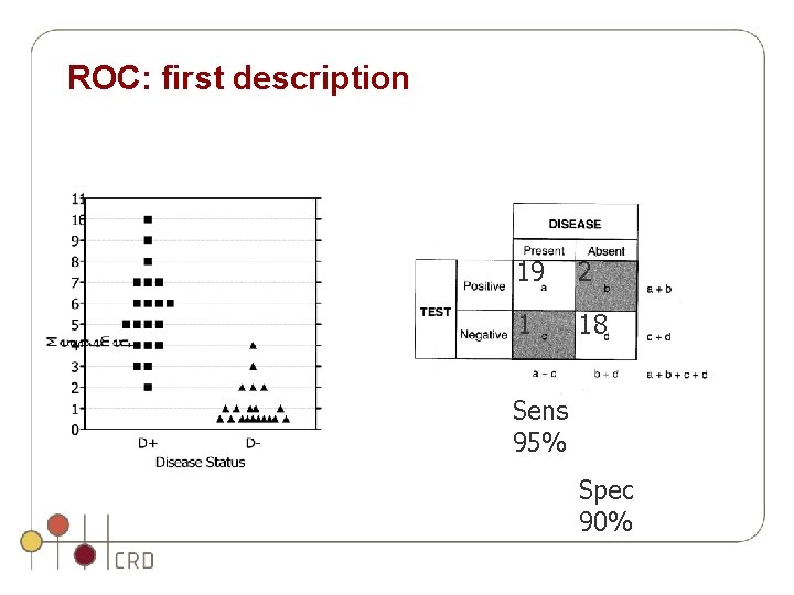 ROC: first description 19 2 1 18 Sens 95% Spec 90% ROC: first description 19 2 1 18 Sens 95% Spec 90%