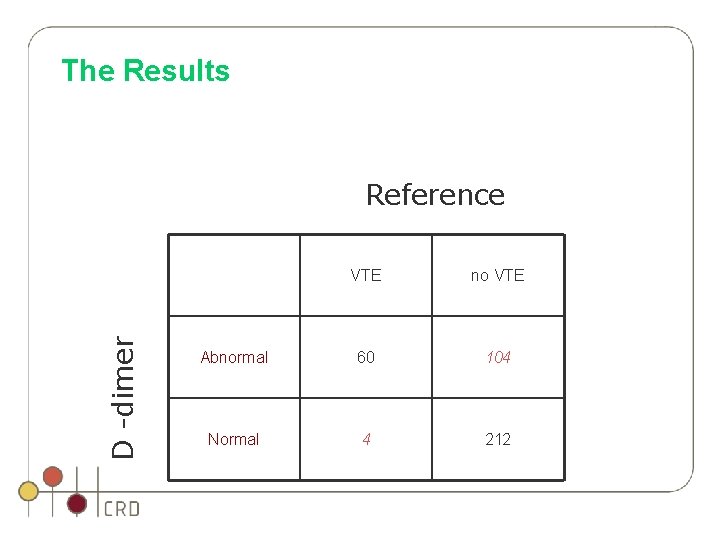 The Results D -dimer Reference VTE no VTE Abnormal 60 104 Normal 4 212 The Results D -dimer Reference VTE no VTE Abnormal 60 104 Normal 4 212