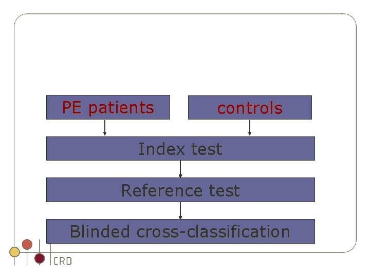 PE patients controls Index test Reference test Blinded cross-classification PE patients controls Index test Reference test Blinded cross-classification