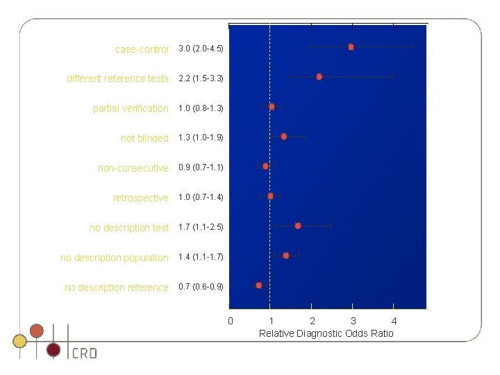 case-control 3. 0 (2. 0 -4. 5) different reference tests 2. 2 (1. 5 case-control 3. 0 (2. 0 -4. 5) different reference tests 2. 2 (1. 5