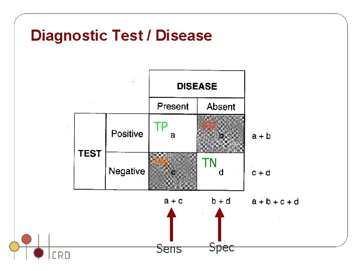 Diagnostic Test / Disease TP FP FN TN Sens Spec Diagnostic Test / Disease TP FP FN TN Sens Spec