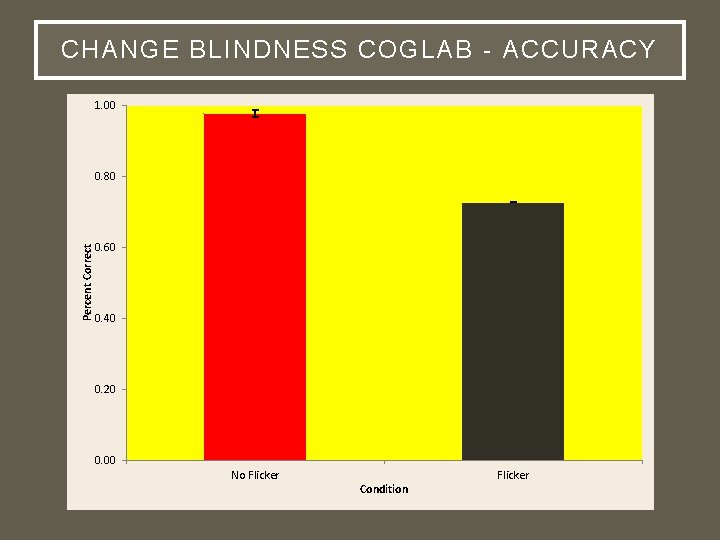 CHANGE BLINDNESS COGLAB - ACCURACY 1. 00 Percent Correct 0. 80 0. 60 0.