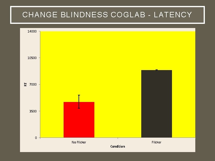 CHANGE BLINDNESS COGLAB - LATENCY 14000 RT 10500 7000 3500 0 No Flicker Condition