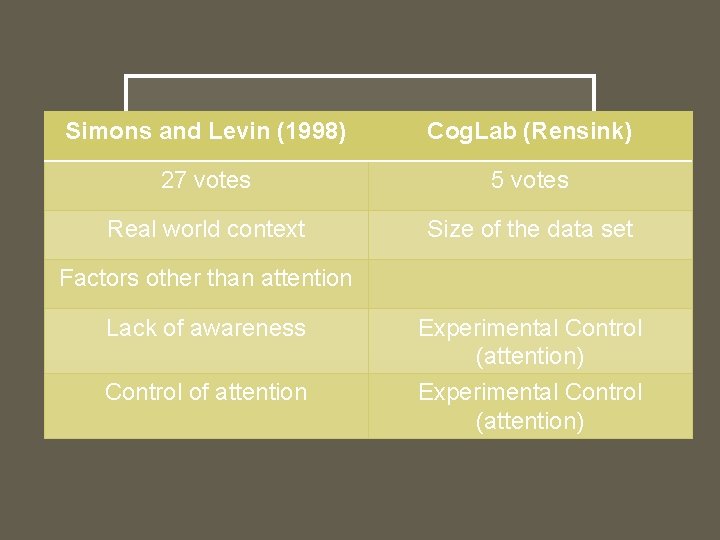 READING RESPONSE Simons and Levin (1998) Cog. Lab (Rensink) 27 votes 5 votes Real