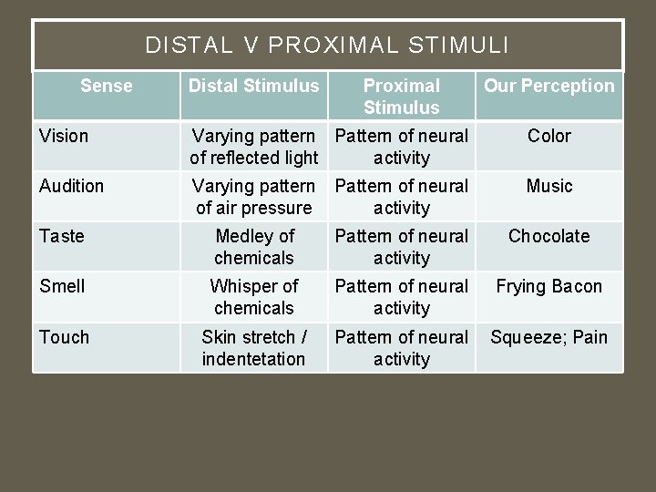 DISTAL V PROXIMAL STIMULI Sense Distal Stimulus Proximal Stimulus Our Perception Vision Varying pattern