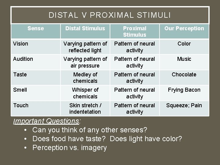 DISTAL V PROXIMAL STIMULI Sense Distal Stimulus Proximal Stimulus Our Perception Vision Varying pattern