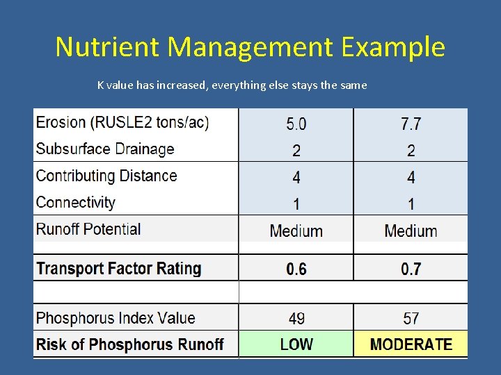 Nutrient Management Example K value has increased, everything else stays the same 