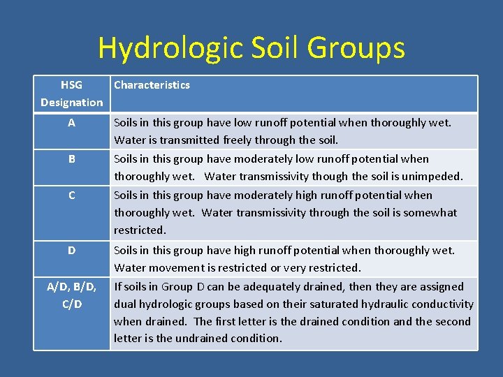 Hydrologic Soil Groups HSG Characteristics Designation A Soils in this group have low runoff