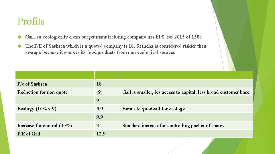 Profits Gail, an ecologically clean burger manufacturing company has EPS for 2015 of 150