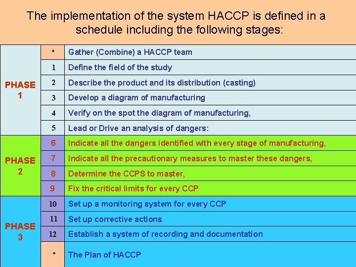 The implementation of the system HACCP is defined in a schedule including the following