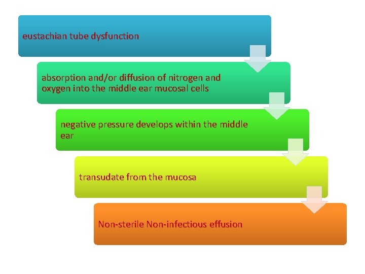 eustachian tube dysfunction absorption and/or diffusion of nitrogen and oxygen into the middle ear