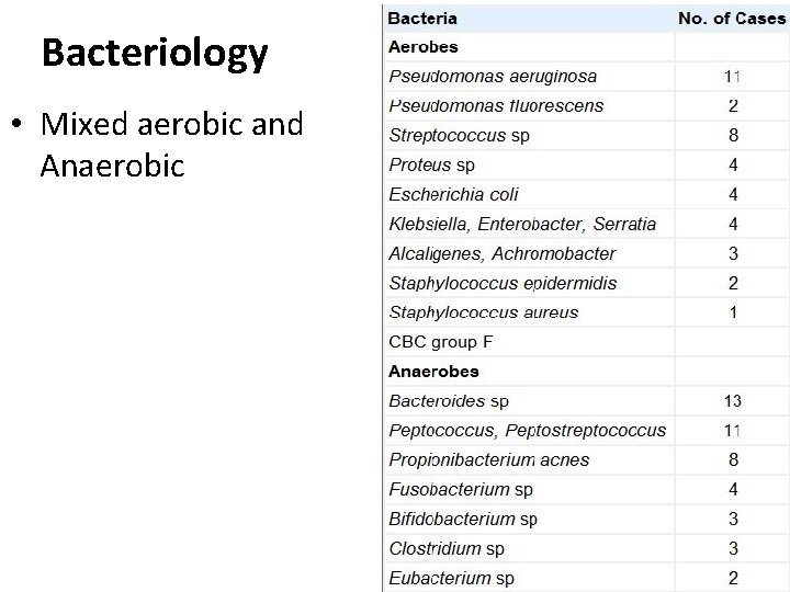 Bacteriology • Mixed aerobic and Anaerobic 
