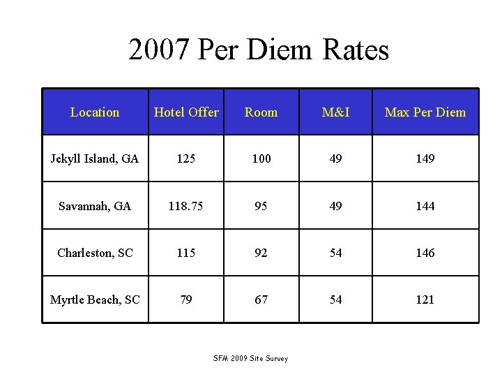 2007 Per Diem Rates Location Hotel Offer Room M&I Max Per Diem Jekyll Island,
