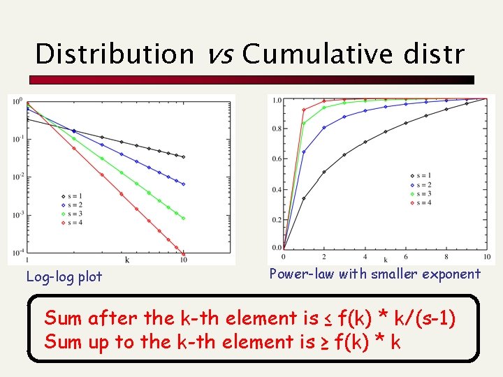 Distribution vs Cumulative distr Log-log plot Power-law with smaller exponent Sum after the k-th