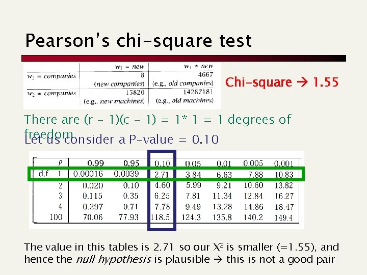 Pearson’s chi-square test Chi-square 1. 55 There are (r - 1)(c - 1) =