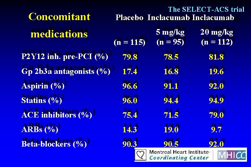 Concomitant The SELECT-ACS trial Placebo Inclacumab (n = 115) 5 mg/kg (n = 95)