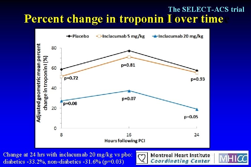 The SELECT-ACS trial Percent change in troponin I over time Change at 24 hrs