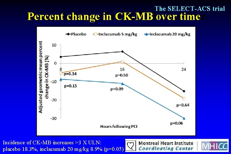 The SELECT-ACS trial Percent change in CK-MB over time Incidence of CK-MB increases >3