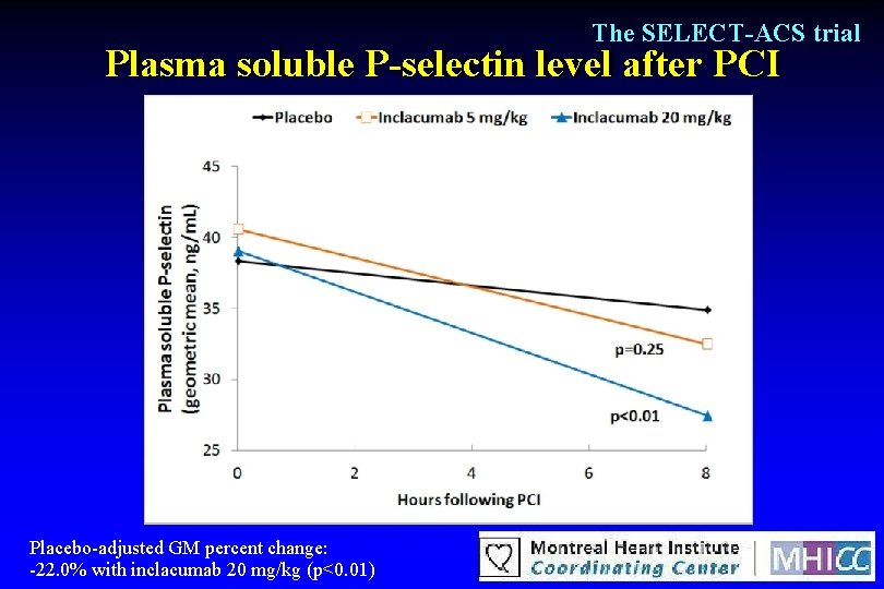 The SELECT-ACS trial Plasma soluble P-selectin level after PCI Placebo-adjusted GM percent change: -22.