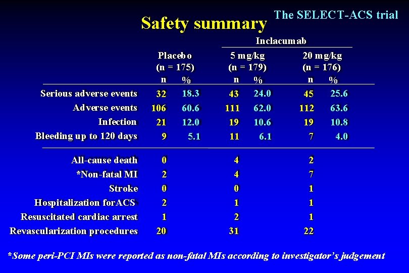 Safety summary Serious adverse events Adverse events Infection Bleeding up to 120 days All-cause