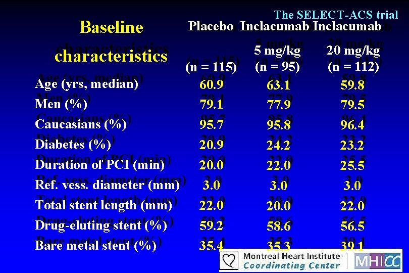 Baseline characteristics The SELECT-ACS trial Placebo Inclacumab (n = 115) Age (yrs, median) 60.