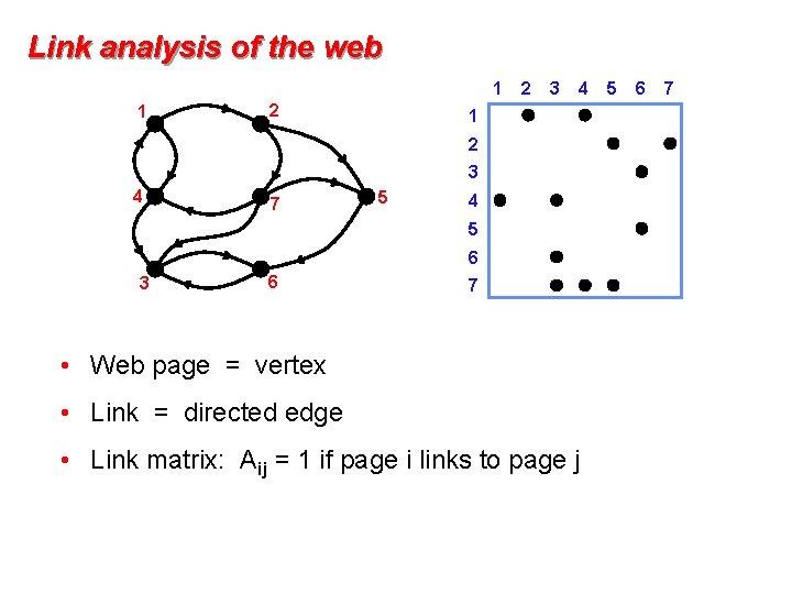 Link analysis of the web 1 1 2 2 3 4 1 2 3