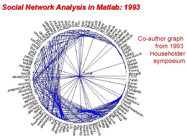 Social Network Analysis in Matlab: 1993 Co-author graph from 1993 Householder symposium 