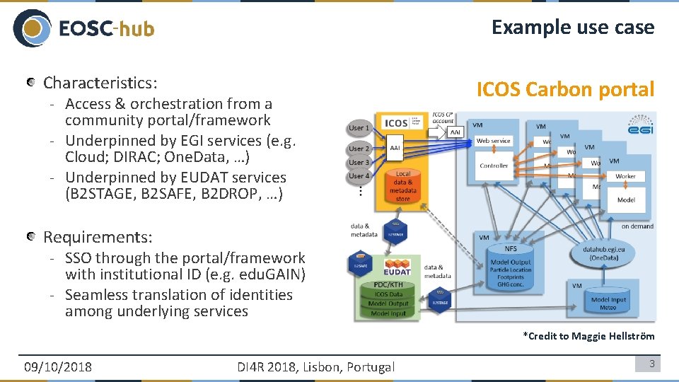 Example use case Characteristics: - Access & orchestration from a ICOS Carbon portal community