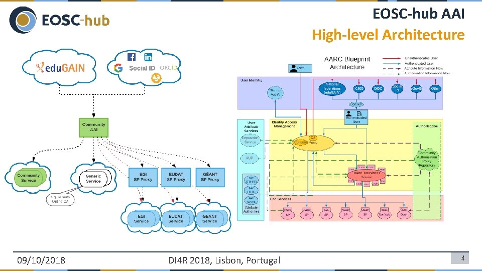 EOSC-hub AAI High-level Architecture 09/10/2018 DI 4 R 2018, Lisbon, Portugal 4 