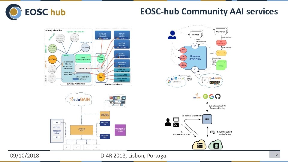 EOSC-hub Community AAI services 09/10/2018 DI 4 R 2018, Lisbon, Portugal 6 