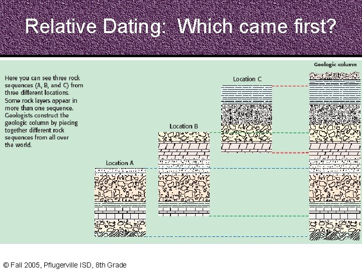 Relative Dating: Which came first? © Fall 2005, Pflugerville ISD, 8 th Grade 