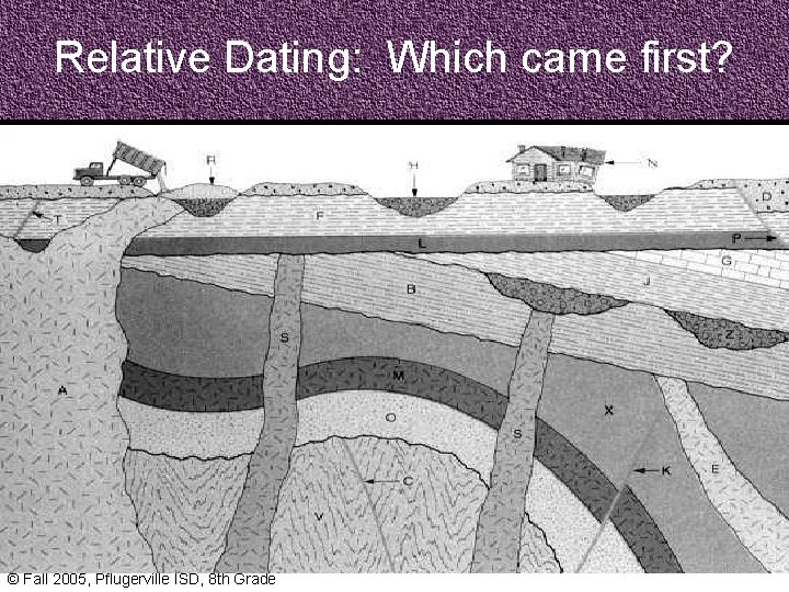 Relative Dating: Which came first? © Fall 2005, Pflugerville ISD, 8 th Grade 