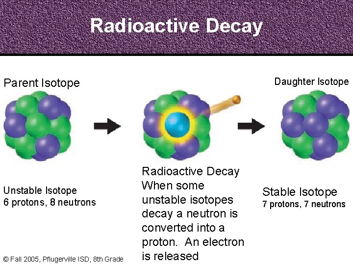 Radioactive Decay Daughter Isotope Parent Isotope Unstable Isotope 6 protons, 8 neutrons © Fall