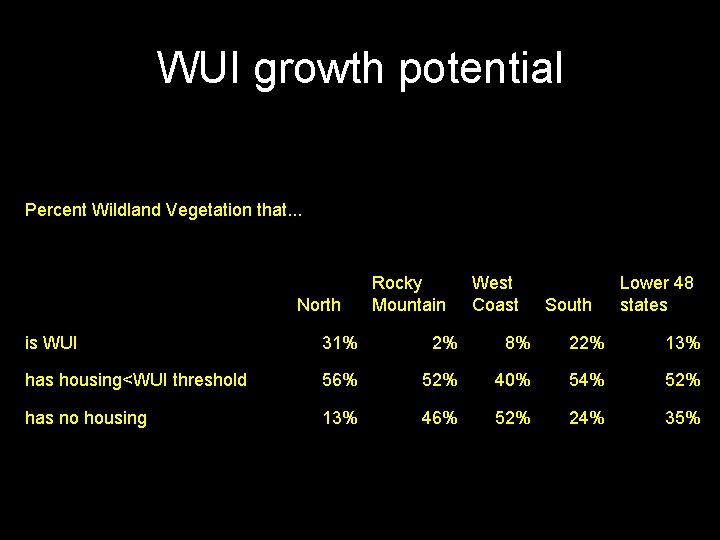 WUI growth potential Percent Wildland Vegetation that. . . North Rocky Mountain West Coast