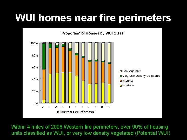 WUI homes near fire perimeters Within 4 miles of 2006 Western fire perimeters, over