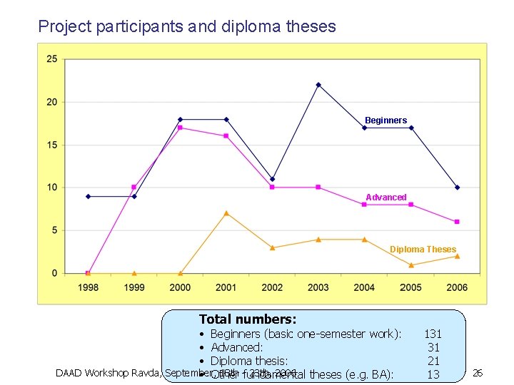 Project participants and diploma theses Beginners Advanced Diploma Theses Total numbers: • Beginners (basic