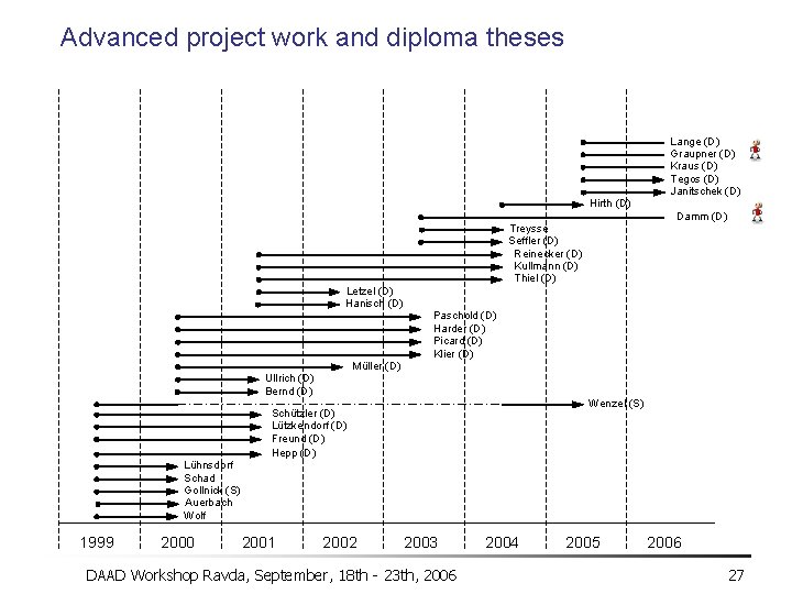 Advanced project work and diploma theses Lange (D) Graupner (D) Kraus (D) Tegos (D)